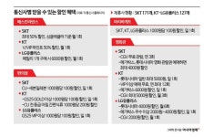 통신료도 비싼데 제대로 못 챙기는 할인혜택[헛다리경제]