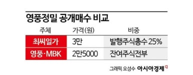 최윤범 VS MBK 누구한테 팔까‥영풍정밀 공개매수 수익계산법