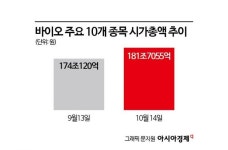 금리인하에 정책수혜까지 겹쳐 바이오주 강세