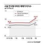 [Why&Next] 얼죽신 시대라는데…서울 신축 거래 더 줄었다