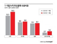 [세계를 홀린 K-푸드]⑧지속가능한 성장 열쇠는 다변화·융합