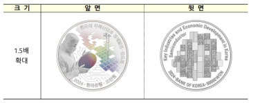 한국은행, 한국 주력산업 기념주화 2종 발행한다
