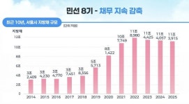 내년 예산 48조 내놓은 오세훈 건전재정 유지, 의지의 문제(종합)