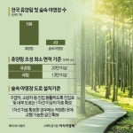 [단독]숲속 캠핑장 대폭 늘린다…휴양림은 10배 확대
