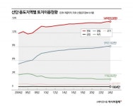 [버려진 산단]③리모델링에 9000억 쓴 국토부…녹지 줄고 쉴곳은 없다