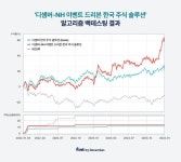 디셈버앤컴퍼니-NH투자증권, 이벤트 드리븐 한국 주식 솔루션 알고리즘 개발