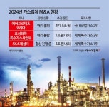 가스업체 빅딜 잇따른 무산…M&A 시장도 삼전 여파
