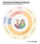 [6兆시장 돌봄기술]①韓 에이지테크 블루오션 열린다