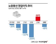 여행업계 실적 반등…노랑풍선 나 홀로 적자