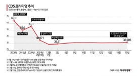 탄핵에도 차분했던 CDS 프리미엄…美금리 속도 조절에 최고치