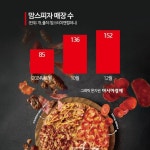 햄버거 토핑과 소스로 가성비 잡았다…맘스피자 폭풍성장