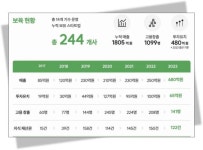 서울시 푸드테크 보육기관 서울먹거리창업센터, 누적매출 2000억 돌파
