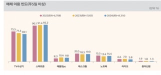 주 5일 TV 보는 비중 60%대로 감소…스마트폰·OTT 이용 늘어