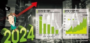 데이비드어소시에이츠라마다 | 올해 세계 주가시총 13.6조달러 늘었다…美 기업들이 견인