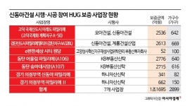 수분양자 법정관리 신동아건설 아파트 괜찮을까…분양보증 단지는 7곳