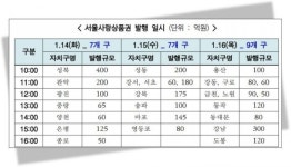 서울시, 설맞이 3000억 규모 서울사랑상품권 발행