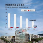 [Why&Next]매각은 없다…롯데하이마트, 가맹사업 활로