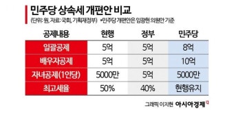 '이재명표' 상속세 개편…중산층 공략 '핀셋감세' 속도