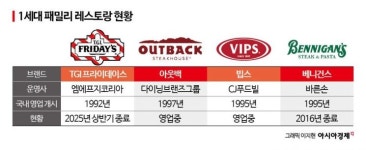 진한 생일파티의 추억, TGIF 굿바이…1세대 패밀리 레스토랑 흥망성쇄 30년