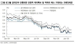 관세 공방에도 2월 크레디트 강세 이어질 것