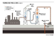 이산화탄소저장활용법 본격 시행…포집된 CO2, 해저에 저장