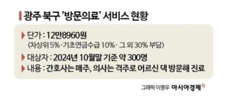 의사양반, 돈 낼 테니 집에 또 오면 좋것는디[내 집을 시니어하우스로]