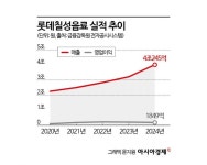 음료업계 첫 4조 돌파… 웃지 못한 롯데칠성
