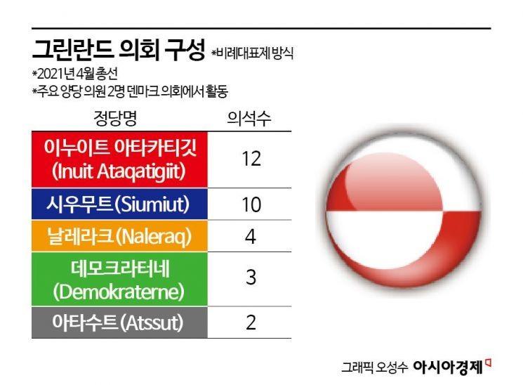 그린란드 총선, 보수성향 야당이 승리한 가운데 미국의 영토 편입 논의 재점화