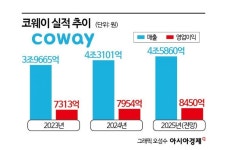 4조 클럽 코웨이, 올해도 혁신 제품으로 성장 속도 높인다