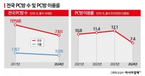 요즘은 집에서 게임합니다…사라지는 PC방