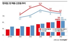내수 부진 편의점도 삼켰다…빅2 혈투 거세진다