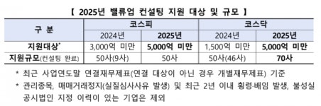 한국거래소, 중소 상장사 대상 밸류업 컨설팅 확대한다