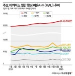 40조 넘은 쿠팡 '로켓 질주'… e커머스 따라와