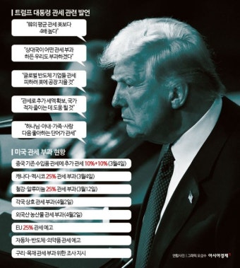 [글로벌포커스]총성 없는 '관세 전쟁' 본격화 