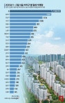 서울 1~2월 아파트 전세<월세…강남3구에 몰려