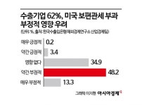 美 보편관세 우려하는 우리 수출기업 