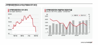 실적 부진에 목표가 줄하향… JYP, 엔터 랠리 낙오될까