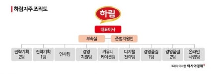 [단독]하림 김홍국 회장 두 딸도 경영 등판…이커머스 도전