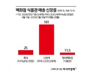 성시경 극찬한 평냉맛집이 들어온대…에루샤 뺨치는 백화점 명품식 경쟁[럭셔리월드]