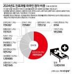 지난해 한국 병원 찾은 외국인환자 117만명…역대 최대