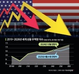WTO의 경고 올해 세계 무역 성장률 마이너스 기록