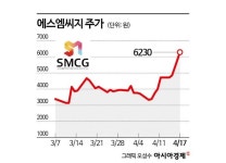 에스엠씨지, K뷰티 인기 수혜…빠르게 이익 증가