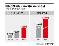 1조 클럽 대방건설, 호실적 이면엔…미청구공사액 963억↑
