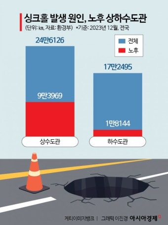 멀쩡하던 도로가 순식간에…삼켜질까 두려운 '싱크홀' 막대한 예산에 방지책 고민