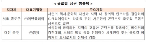 중기부, 글로컬 상권·로컬브랜드 창출 사업 8개팀 선정
