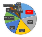겨울 의류 세탁서비스 피해 5~6월 급증…제품 상태 확인해야