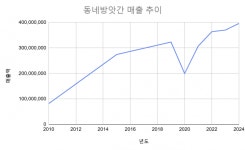 풍일기름떡방앗간 | 원주시 노인일자리 ‘동네방앗간’, 14년만에 연매출 57배 성장
