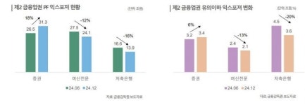한신평 제2금융권 PF 익스포저 감소 추세…구조조정 진전