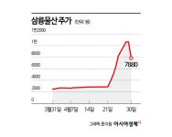 삼륭물산, 하루 변동폭 43%…정치 테마주 쫓다 쪽박