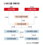 대기업 반열 참치기업 사조…일감 몰아주기 규제 우려